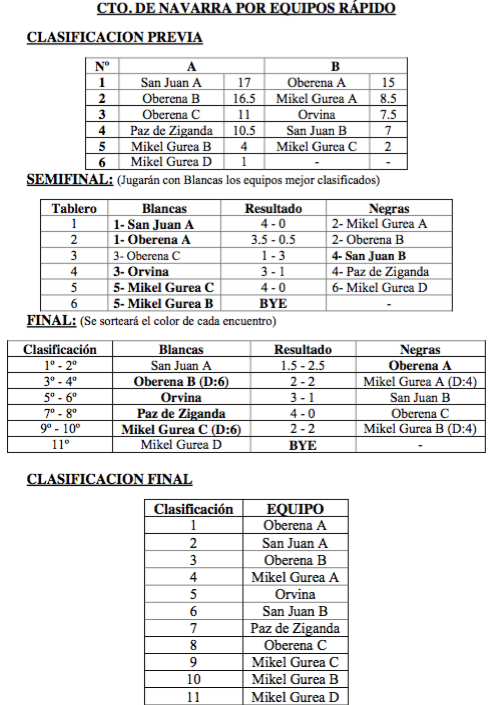 Oberena Campeon del Campeonato Navarro de Ajedrez Rápido por Equipos